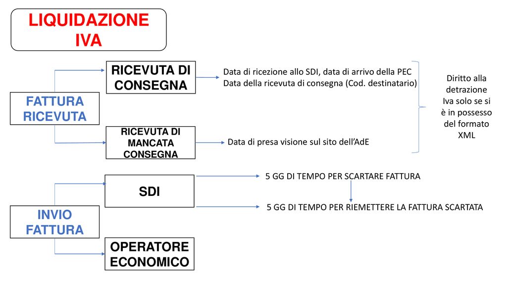 Fattura Elettronica Ppt Scaricare